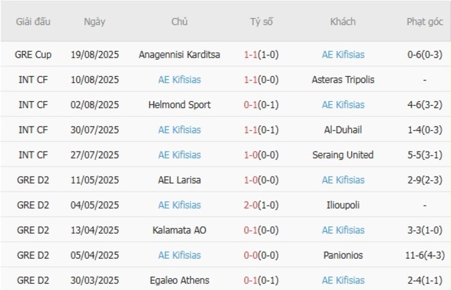Soi kèo Levadiakos vs AE Kifisias, 23h30 ngày 25/08 3 Phong độ gần đây AE Kifisias trình diễn