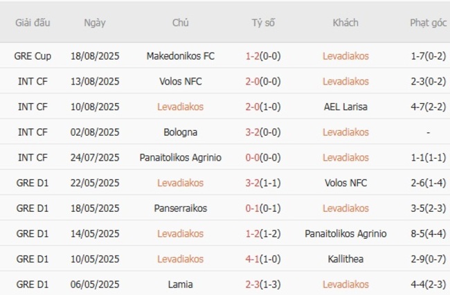 Soi kèo Levadiakos vs AE Kifisias, 23h30 ngày 25/08 2 Phong độ gần đây Levadiakos thể hiện