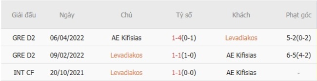 Soi kèo Levadiakos vs AE Kifisias, 23h30 ngày 25/08 4 Thành tích chạm trán gần nhất giữa Levadiakos vs AE Kifisias