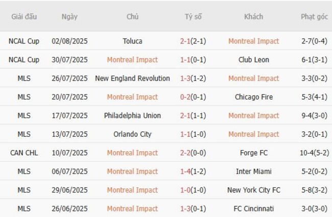 Phong độ gần đây Montreal Impact thể hiện