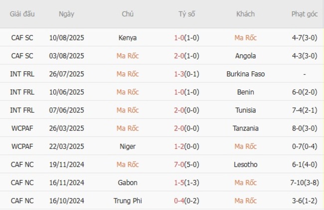 Phong độ gần đây Ma Rốc thể hiện