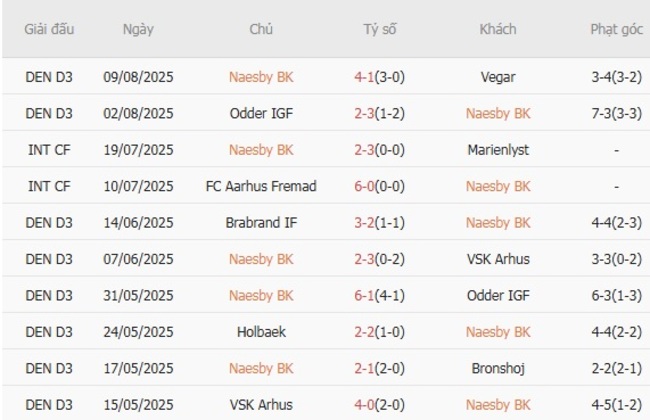 Phong độ gần đây Naesby BK thể hiện