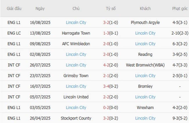 Phong độ gần đây Lincoln City trình diễn