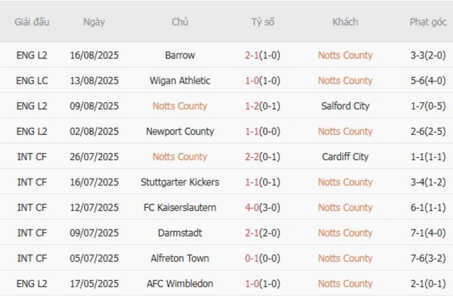 Phong độ gần đây Notts County thể hiện