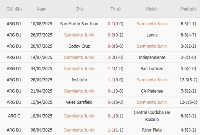 Phong độ gần đây Sarmiento Junin thể hiện