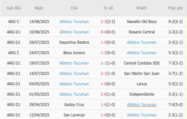 Phong độ gần đây Atletico Tucuman trình diễn