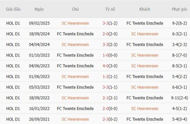 Thành tích chạm trán gần nhất giữa SC Heerenveen vs FC Twente Enschede