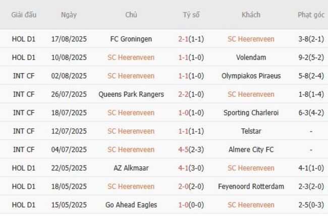 Phong độ gần đây SC Heerenveen thể hiện