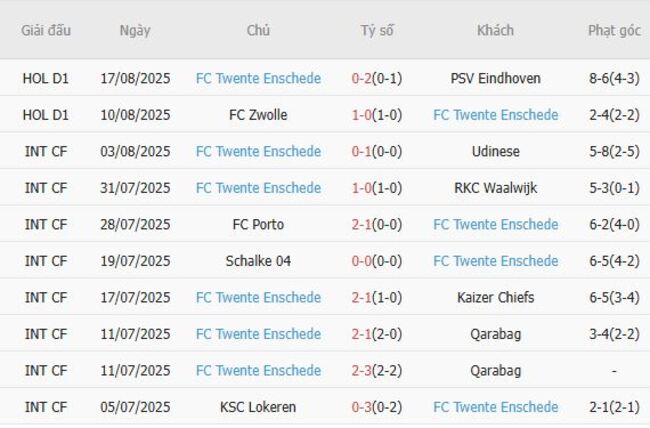 Phong độ gần đây FC Twente Enschede trình diễn 