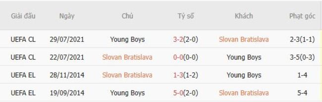 Thành tích chạm trán gần nhất giữa Slovan Bratislava vs Young Boys