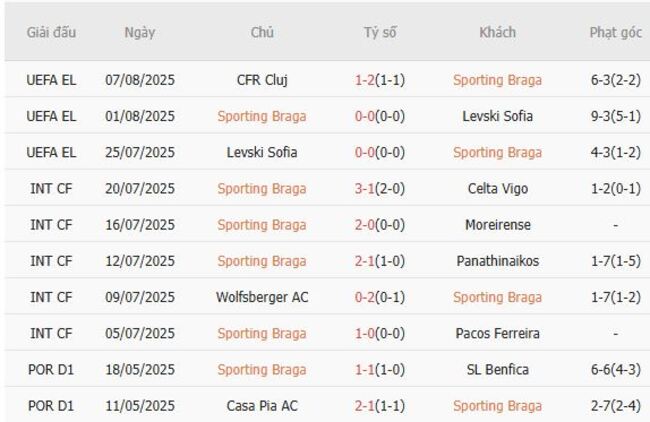 Phong độ gần đây Sporting Braga thể hiện