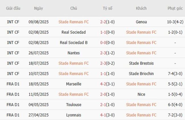 Phong độ gần đây Stade Rennais FC thể hiện