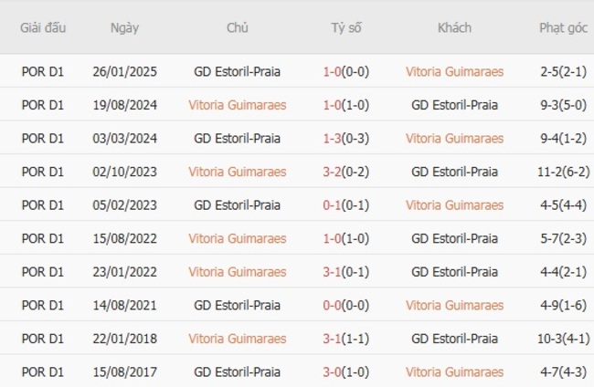 Thành tích chạm trán gần nhất giữa Vitoria Guimaraes vs GD Estoril-Praia