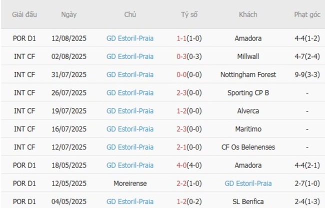 Phong độ gần đây GD Estoril-Praia trình diễn