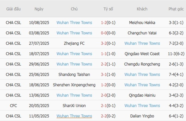 Phong độ gần đây Wuhan Three Towns trình diễn 